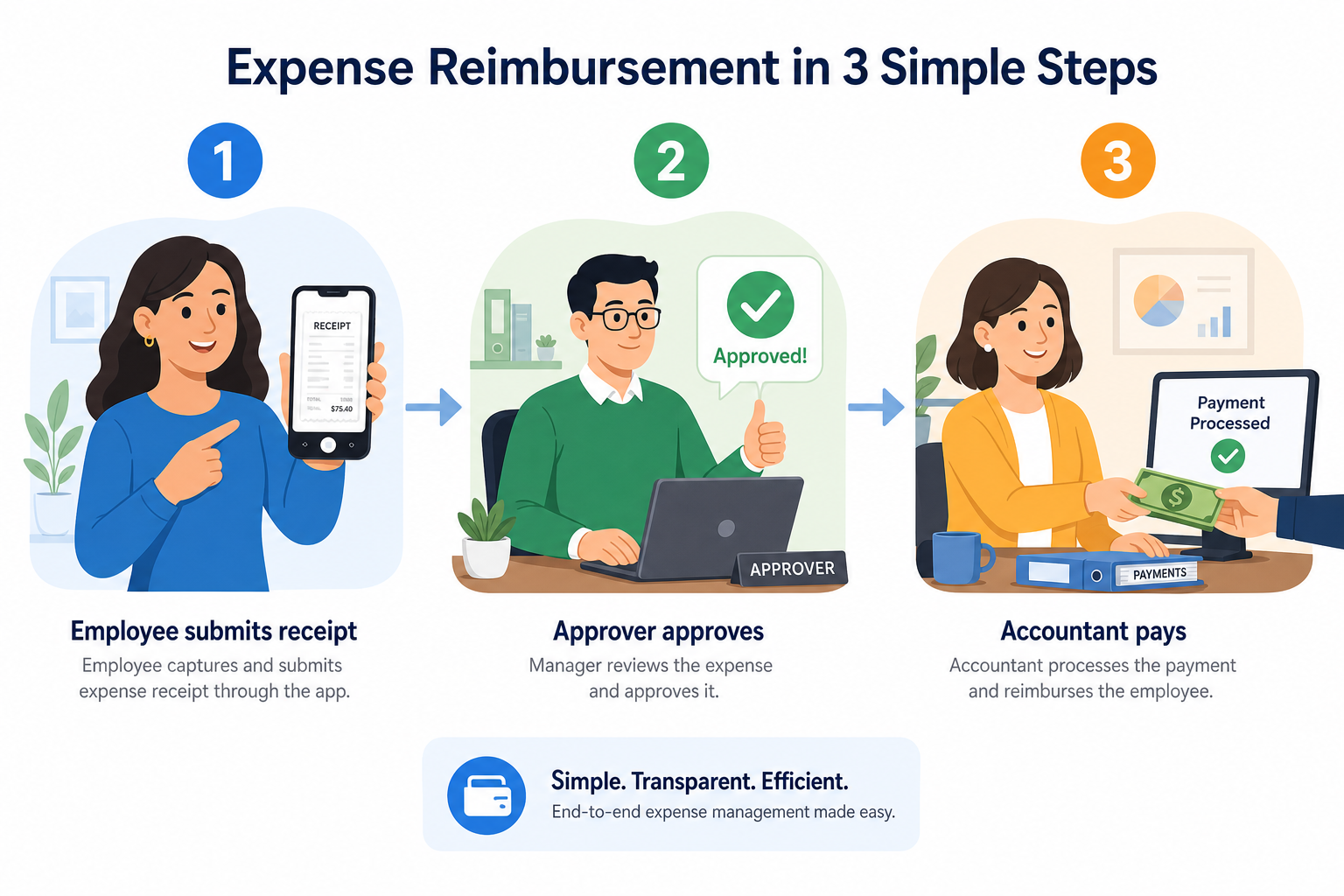 Expense reimbursement in 3 simple steps: employee submits a receipt, approver approves, accountant pays